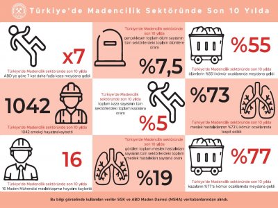 ODAMIZ TARAFINDAN HAZIRLANAN ``MADENCİLİKTE YAŞANAN İŞ KAZALARI RAPORU 2010-2020 YAYINLANDI