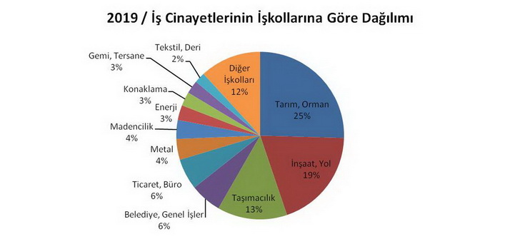 Yaşamak ve yaşatmak için direneceğiz! 2019 yılında en az 1736 işçi yaşamını yitirdi