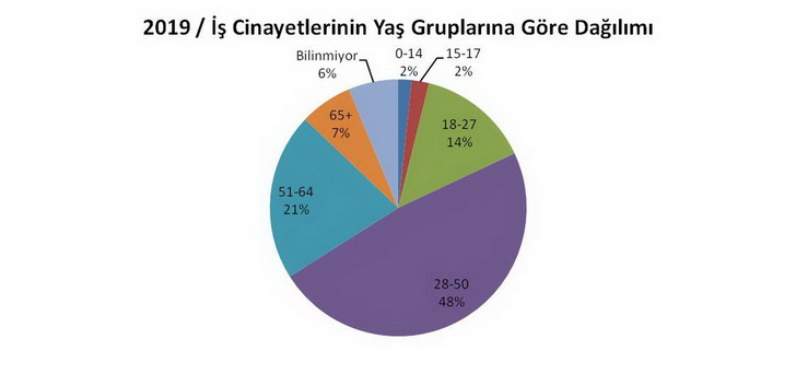 Yaşamak ve yaşatmak için direneceğiz! 2019 yılında en az 1736 işçi yaşamını yitirdi